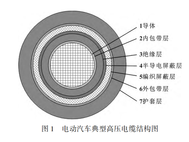 電動汽車高壓電纜材料及其制備工藝，看完這篇就掌握！