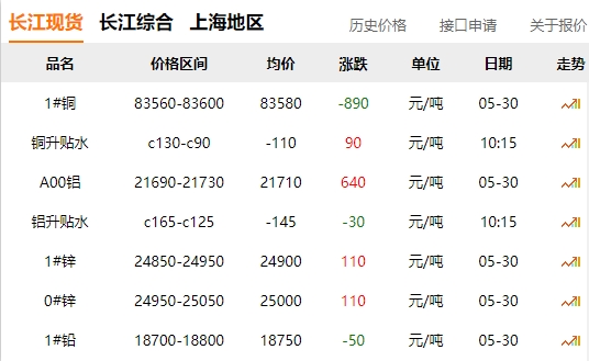 2024年05月30日  銅價 大跌?。?！