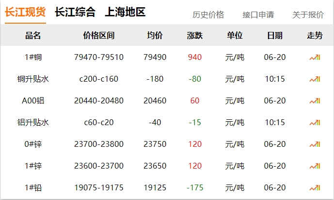 2024年06月20日  銅價大漲??！