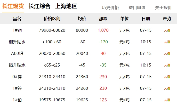 2024年7月15日  銅價 大漲