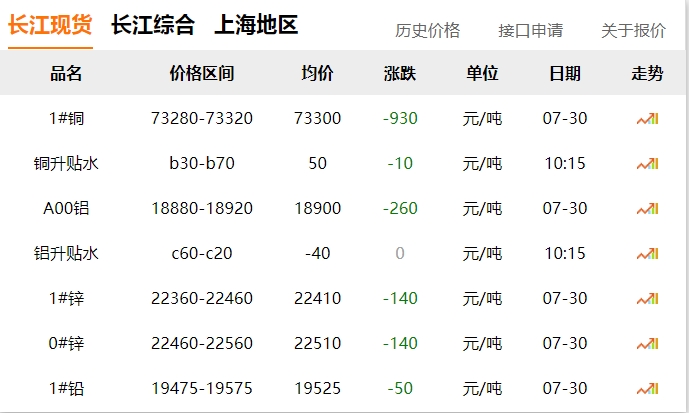 2024年07月30日  銅價(jià) ?。?！大跌