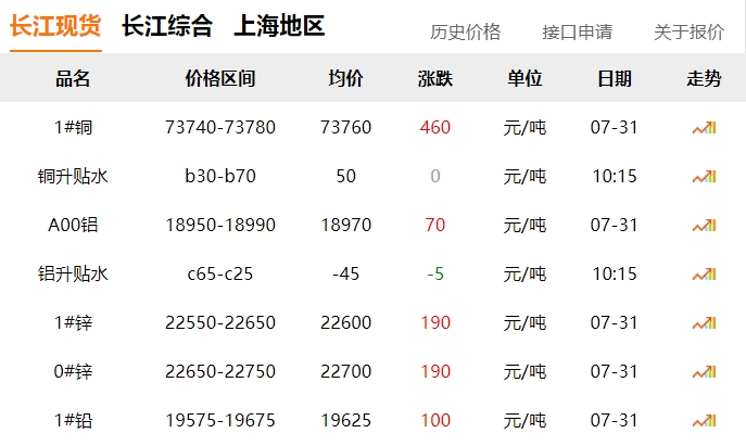 2024年7月31日  銅價(jià)！??！