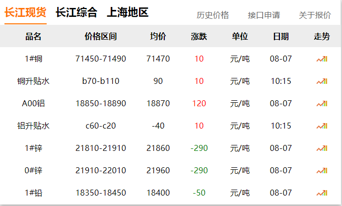 2024年8月7日 銅價(jià)?。?！