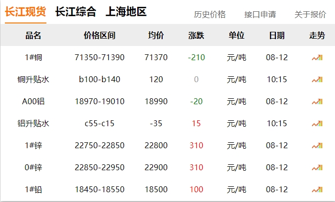 2024年8月12號 銅價 下跌?。?！