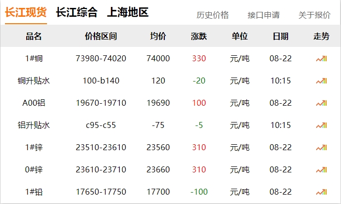 2024年8月22日 銅價 上漲?。?！