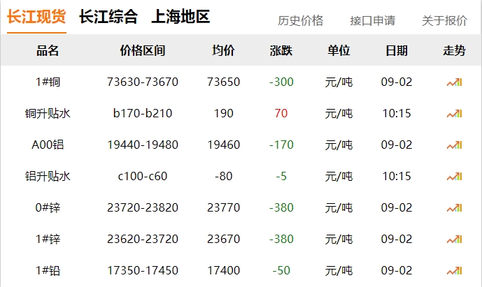 2024年9月2日  銅價(jià) 下跌?。?！