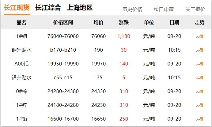 2024年9月20日 銅價(jià)大漲?。?！