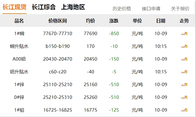 2024年10月9日 銅價(jià)?。?！ 大跌