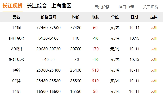 2024年10月11日 銅價(jià) 微漲?。?！